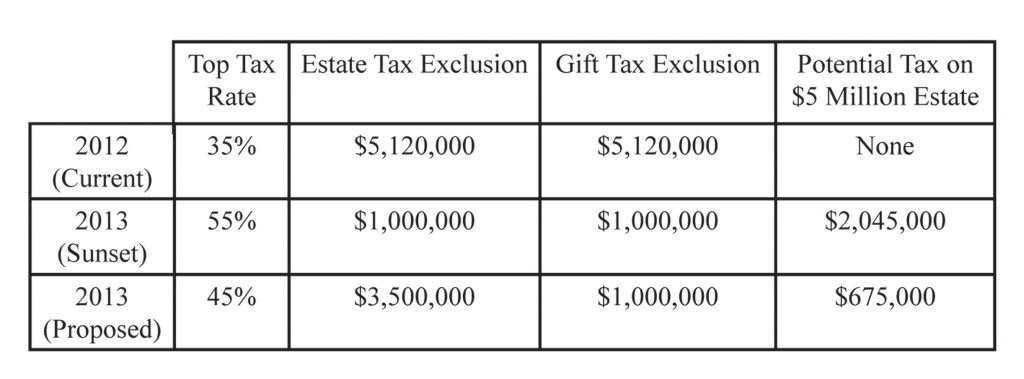 Chart showing excluded gift tax. from 2012 to 2013.